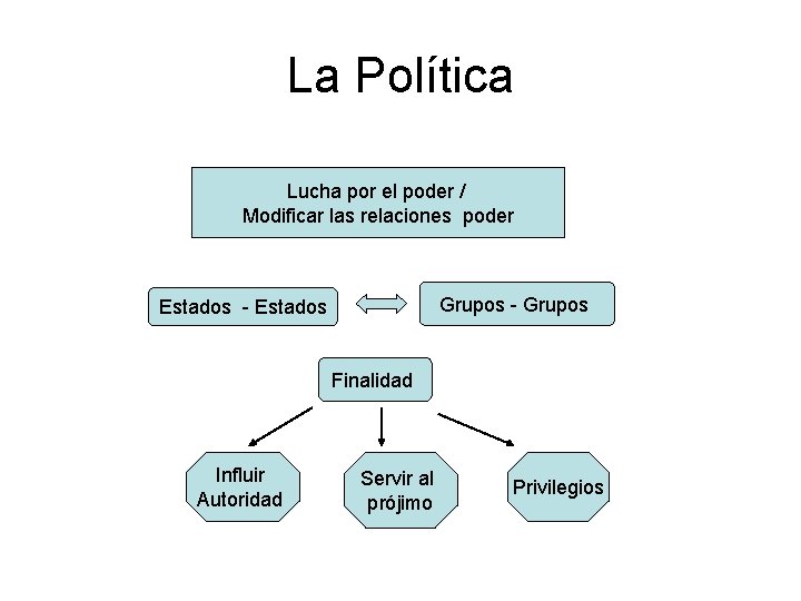 La Política Lucha por el poder / Modificar las relaciones poder Grupos - Grupos