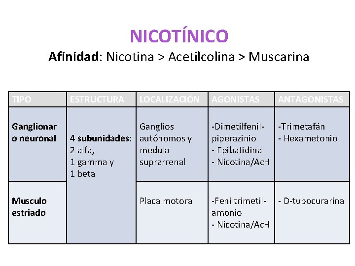 NICOTÍNICO Afinidad: Nicotina > Acetilcolina > Muscarina TIPO ESTRUCTURA Ganglionar o neuronal Ganglios 4