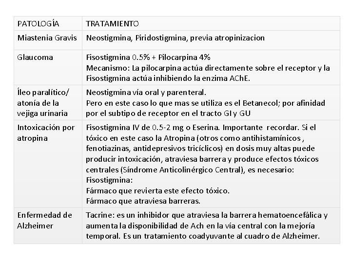 PATOLOGÍA TRATAMIENTO Miastenia Gravis Neostigmina, Piridostigmina, previa atropinizacion Glaucoma Fisostigmina 0. 5% + Pilocarpina