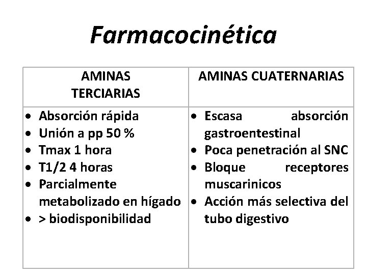 Farmacocinética AMINAS TERCIARIAS AMINAS CUATERNARIAS Absorción rápida Unión a pp 50 % Tmax 1