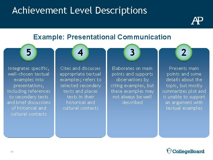 Achievement Level Descriptions Example: Presentational Communication 5 4 3 2 Integrates specific, well-chosen textual