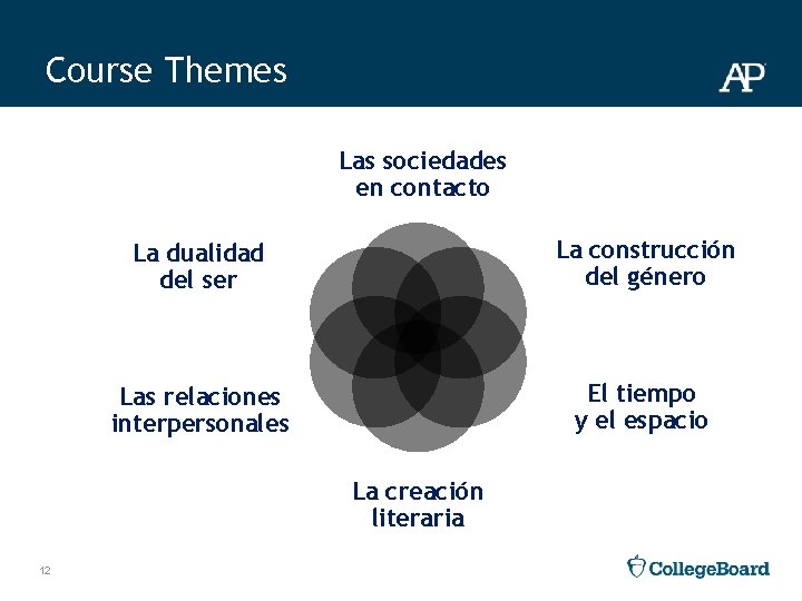 Course Themes Las sociedades en contacto La dualidad del ser La construcción del género