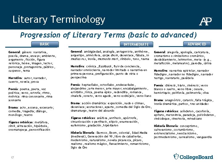 Literary Terminology Progression of Literary Terms (basic to advanced) BASIC General: género: narrativa, poesía,