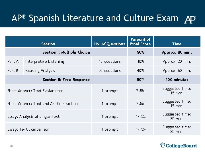AP® Spanish Literature and Culture Exam Section No. of Questions Section I: Multiple Choice