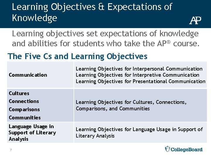 Learning Objectives & Expectations of Knowledge Learning objectives set expectations of knowledge and abilities