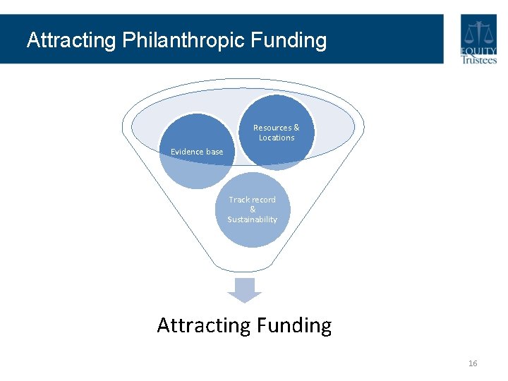 Attracting Philanthropic Funding Resources & Locations Evidence base Track record & Sustainability Attracting Funding Attracting Philanthropic Funding Resources & Locations Evidence base Track record & Sustainability Attracting Funding