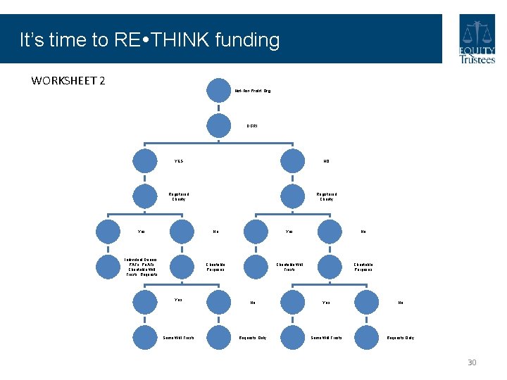 It’s time to RE THINK funding WORKSHEET 2 Not-For-Profit Org DGR 1 YES NO It’s time to RE THINK funding WORKSHEET 2 Not-For-Profit Org DGR 1 YES NO