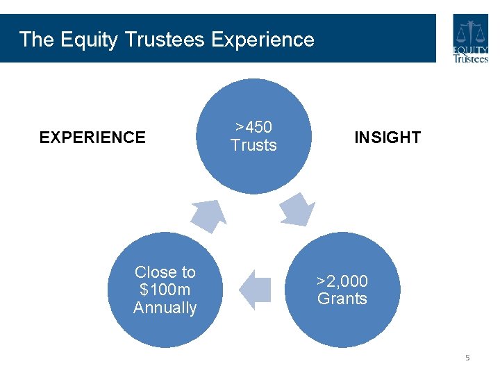 The Equity Trustees Experience EXPERIENCE Close to $100 m Annually >450 Trusts INSIGHT >2, The Equity Trustees Experience EXPERIENCE Close to $100 m Annually >450 Trusts INSIGHT >2,