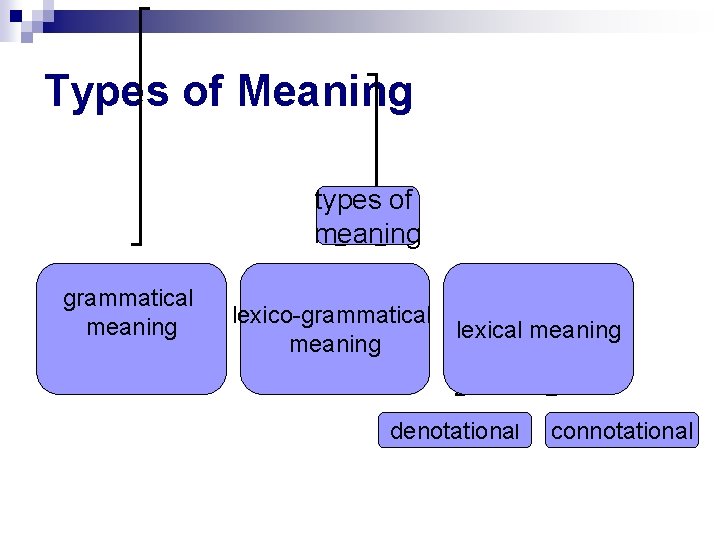 Types of Meaning types of meaning grammatical meaning lexico-grammatical meaning lexical meaning denotational connotational