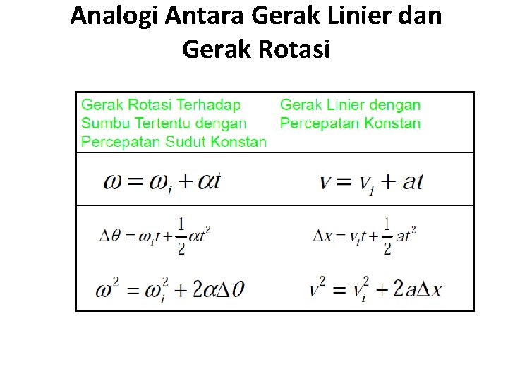 Analogi Antara Gerak Linier dan Gerak Rotasi 