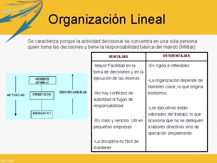 Organización Lineal Se caracteriza porque la actividad decisional se concentra en una sola persona