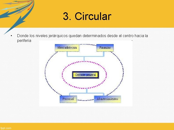 3. Circular • Donde los niveles jerárquicos quedan determinados desde el centro hacia la