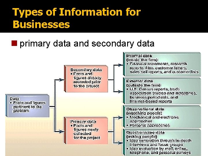 Types of Information for Businesses n primary data and secondary data 