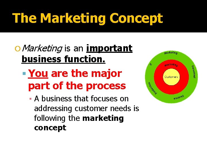 The Marketing Concept Marketing is an important business function. You are the major part