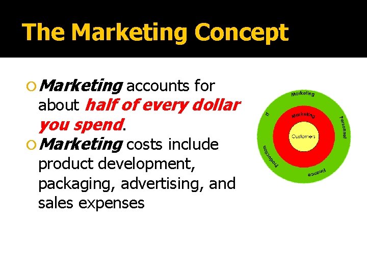 The Marketing Concept Marketing accounts for about half of every dollar you spend. Marketing