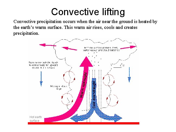Convective lifting Convective precipitation occurs when the air near the ground is heated by