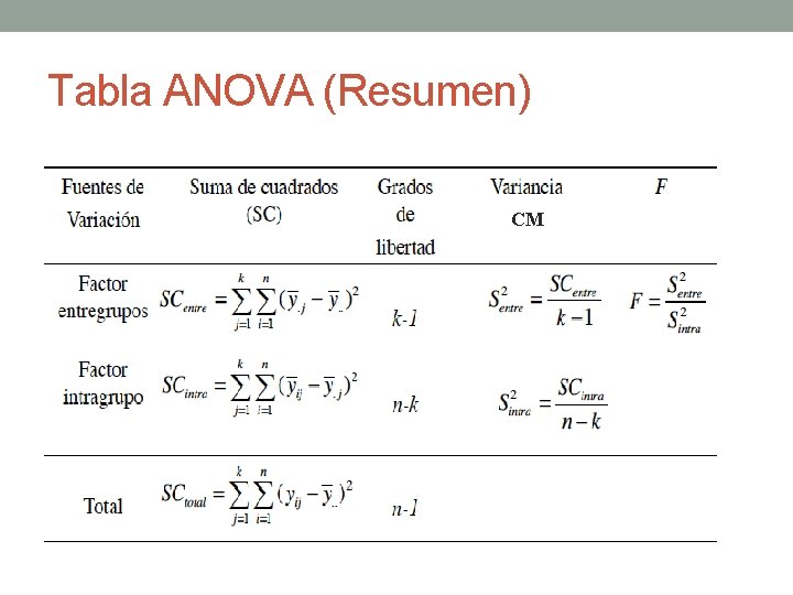 Tabla ANOVA (Resumen) CM 