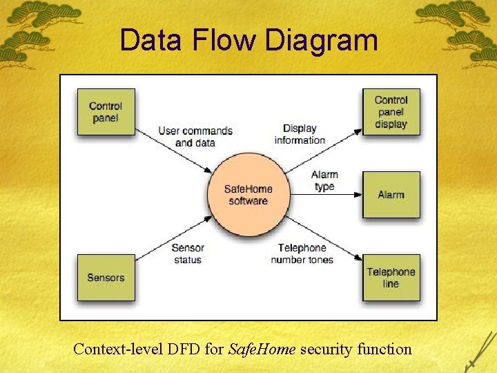 Data Flow Diagram Context-level DFD for Safe. Home security function 