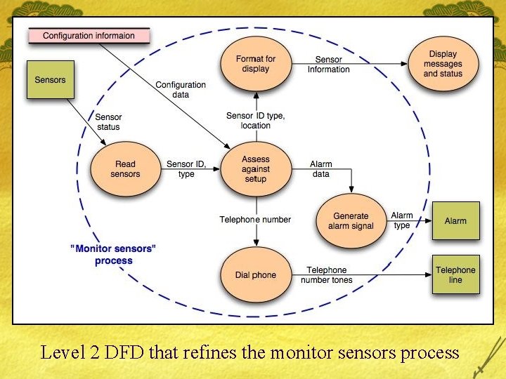 Level 2 DFD that refines the monitor sensors process 