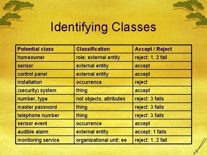 Identifying Classes Potential class Classification Accept / Reject homeowner role; external entity reject: 1,