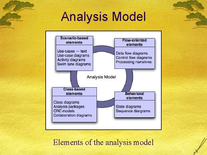 Analysis Model Elements of the analysis model 