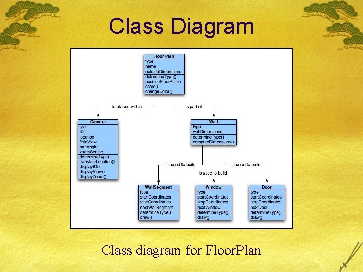 Class Diagram Class diagram for Floor. Plan 