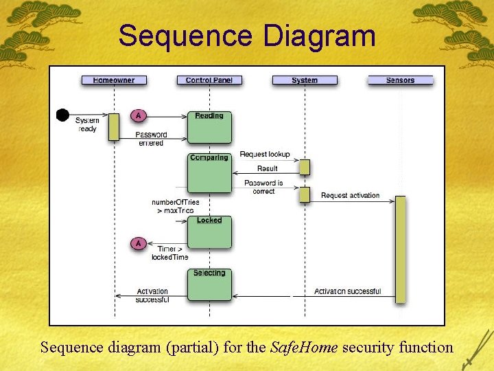 Sequence Diagram Sequence diagram (partial) for the Safe. Home security function 