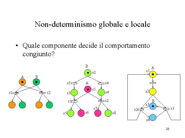 Non-determinismo globale e locale • Quale componente decide il comportamento congiunto? B A s