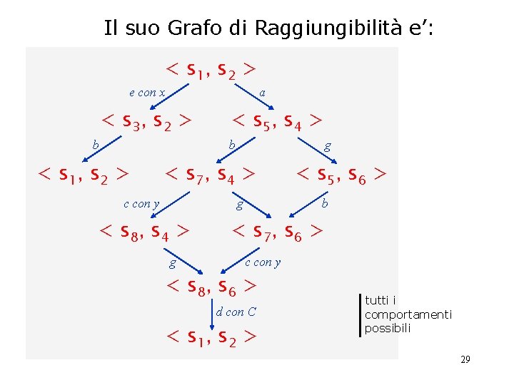 Il suo Grafo di Raggiungibilità e’: < s 1, s 2 > e con