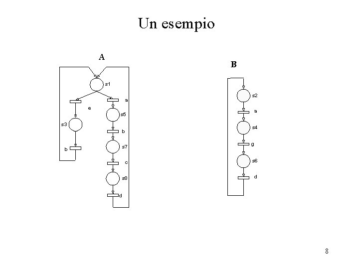 Un esempio A B s 1 a e s 5 s 3 a s