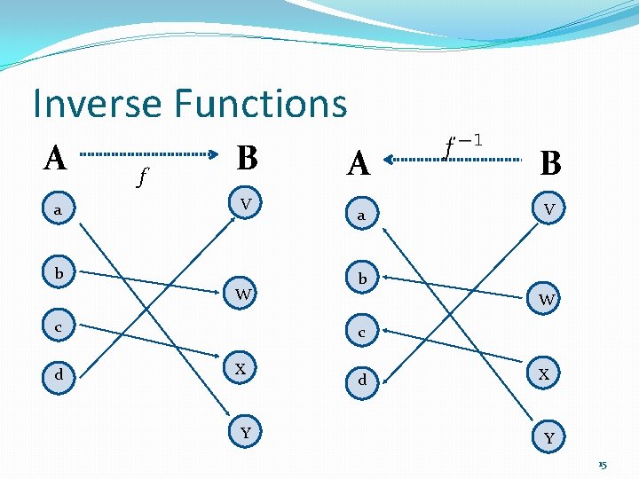 Inverse Functions A a f B V b W c d A B a