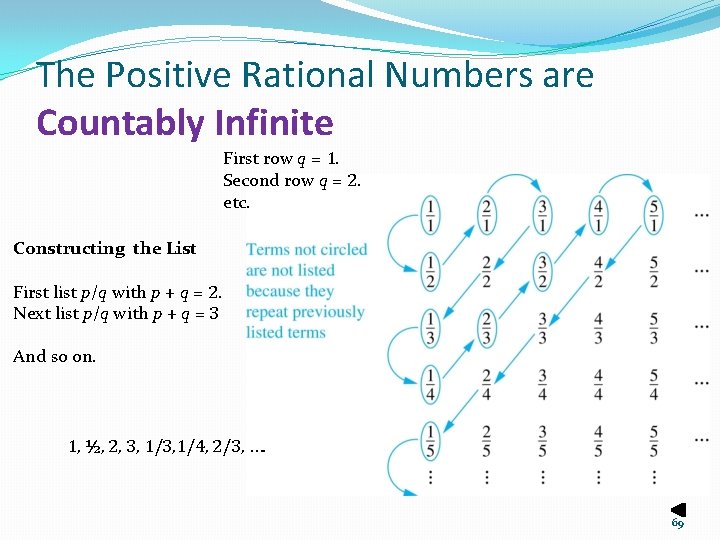 The Positive Rational Numbers are Countably Infinite First row q = 1. Second row