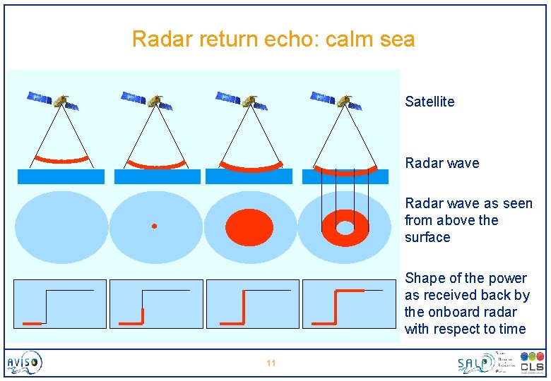 Radar return echo: calm sea Satellite Radar wave as seen from above the surface