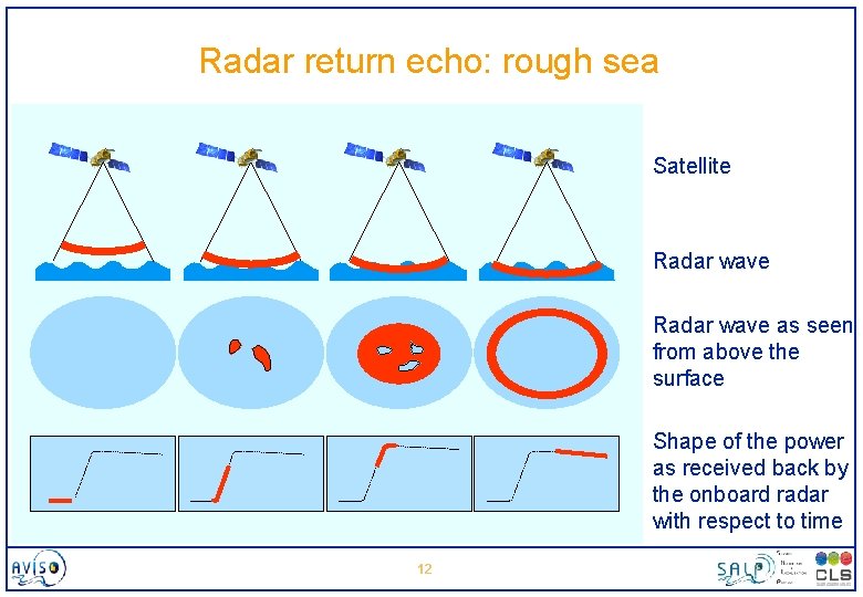 Radar return echo: rough sea Satellite Radar wave as seen from above the surface