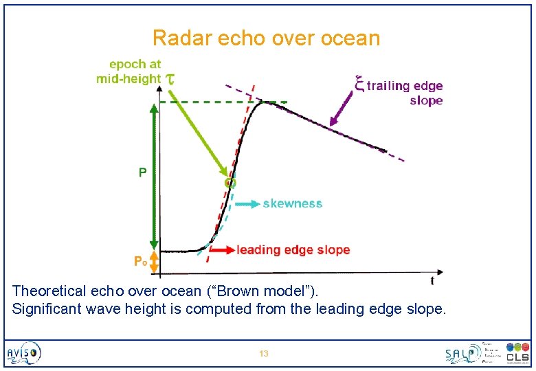 Radar echo over ocean Theoretical echo over ocean (“Brown model”). Significant wave height is