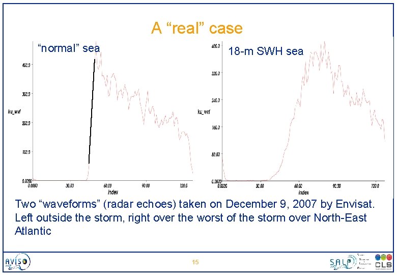 A “real” case “normal” sea 18 -m SWH sea Two “waveforms” (radar echoes) taken