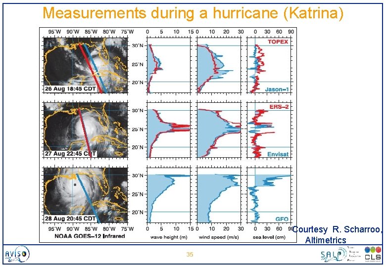 Measurements during a hurricane (Katrina) 10 days for global SWH Courtesy R. Scharroo, Altimetrics