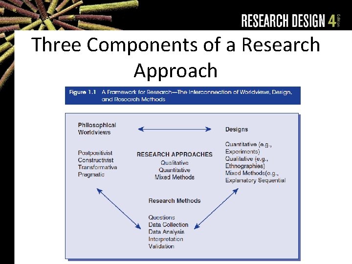 Three Components of a Research Approach 