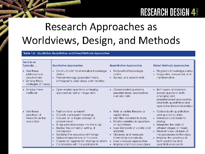 Research Approaches as Worldviews, Design, and Methods 