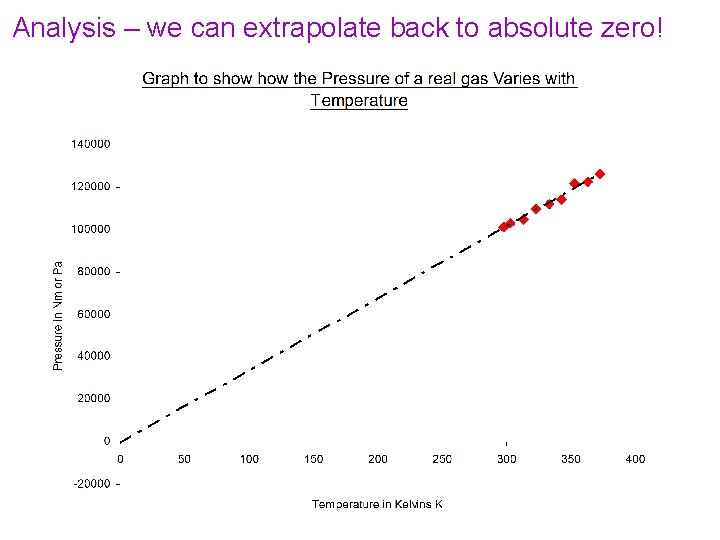 Analysis – we can extrapolate back to absolute zero! 