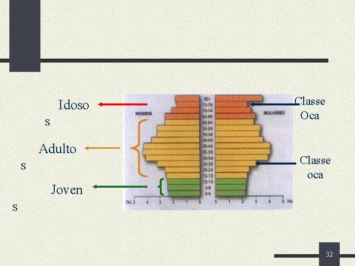  Idoso s Adulto s Classe Oca Classe oca Joven s 32 