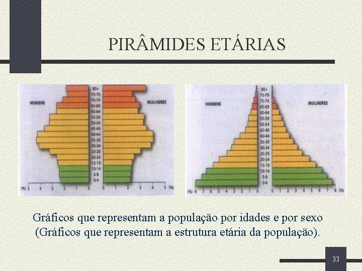 PIR MIDES ETÁRIAS Gráficos que representam a população por idades e por sexo (Gráficos