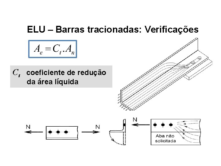 ELU – Barras tracionadas: Verificações Ct coeficiente de redução da área líquida 9 