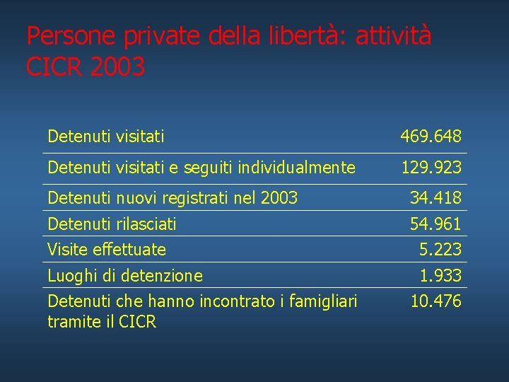 Persone private della libertà: attività CICR 2003 Detenuti visitati 469. 648 Detenuti visitati e