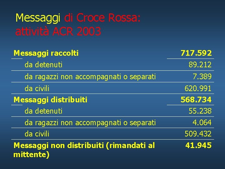 Messaggi di Croce Rossa: attività ACR 2003 Messaggi raccolti da detenuti da ragazzi non