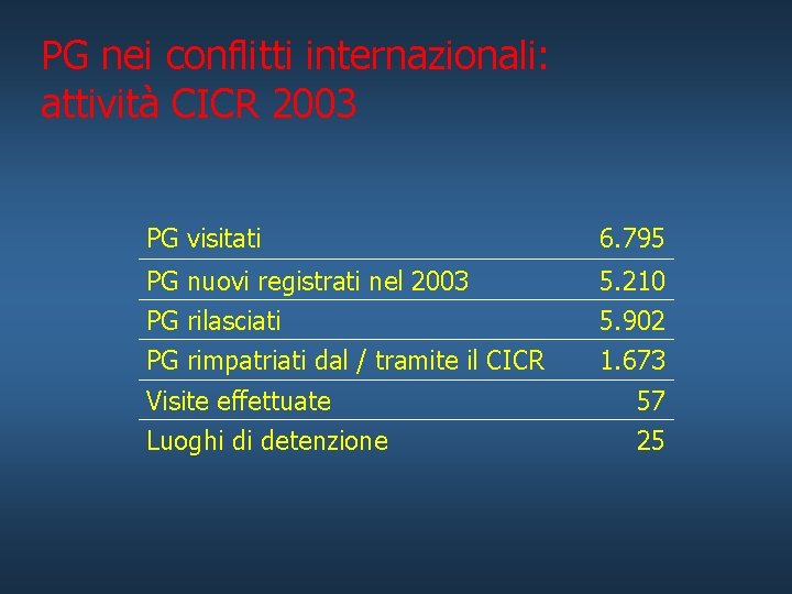 PG nei conflitti internazionali: attività CICR 2003 PG visitati 6. 795 PG nuovi registrati