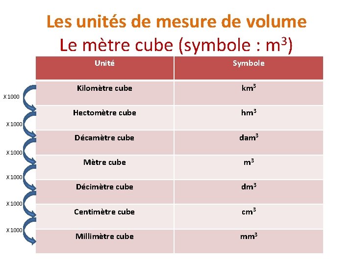 Les unités de mesure de volume Le mètre cube (symbole : m 3) X Les unités de mesure de volume Le mètre cube (symbole : m 3) X