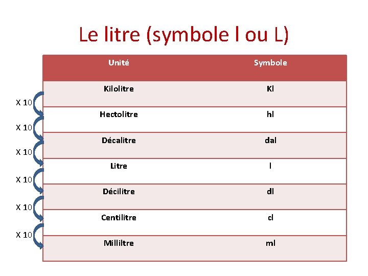 Le litre (symbole l ou L) Unité Symbole Kilolitre Kl Hectolitre hl Décalitre dal Le litre (symbole l ou L) Unité Symbole Kilolitre Kl Hectolitre hl Décalitre dal