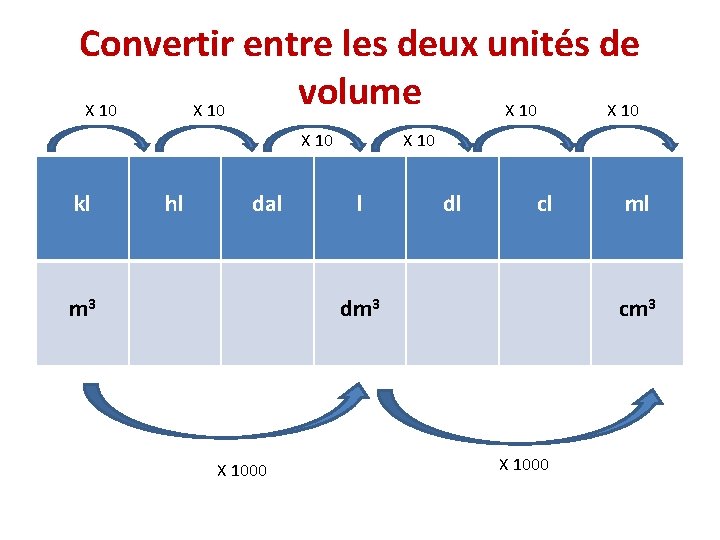 Convertir entre les deux unités de volume X 10 X 10 kl hl dal Convertir entre les deux unités de volume X 10 X 10 kl hl dal