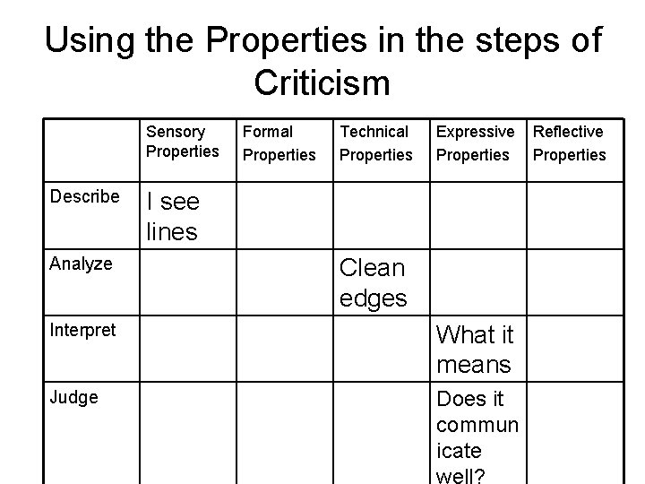 Using the Properties in the steps of Criticism Sensory Properties Describe Analyze Formal Properties